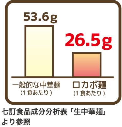 一般的な中華麺（１食あたり）53.6kg　ロカボ麺（１食あたり） 26.5g